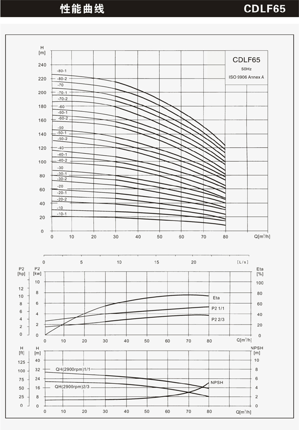 CDLF65不锈钢多级离心泵性能曲线